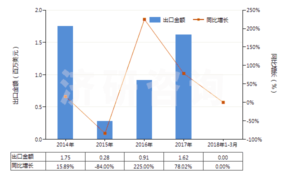2014-2018年3月中國任何濃度的改性乙醇及其他酒精(HS22072000)出口總額及增速統(tǒng)計